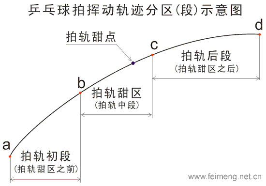 乒乓球拍挥动轨迹分区图